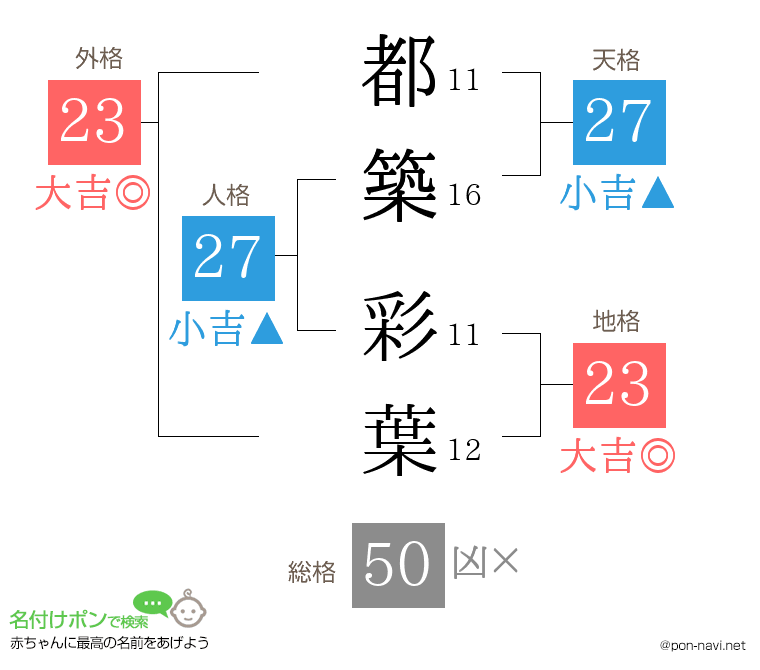 都築 彩葉さんの姓名判断結果