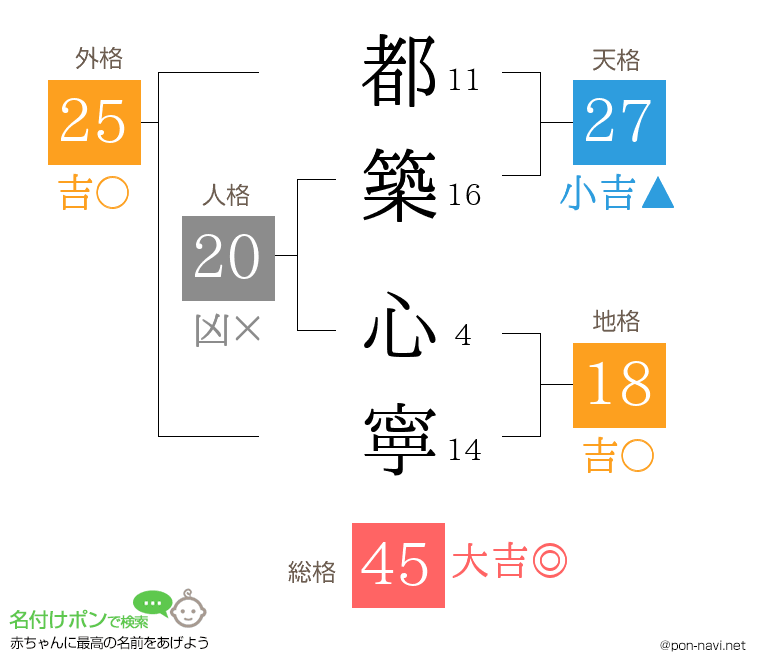都築 心寧さんの姓名判断結果