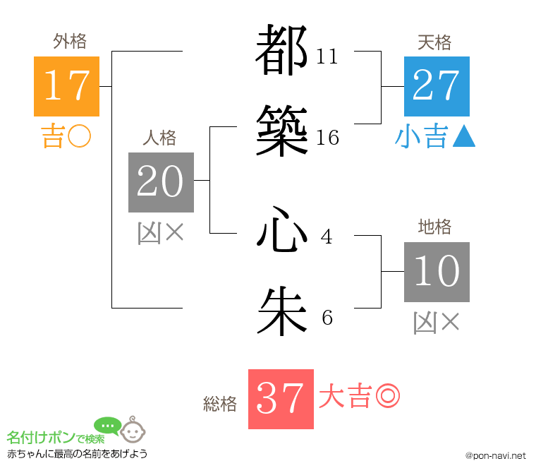 都築 心朱さんの姓名判断結果