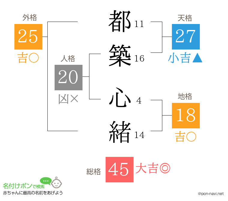都築 心緒さんの姓名判断結果
