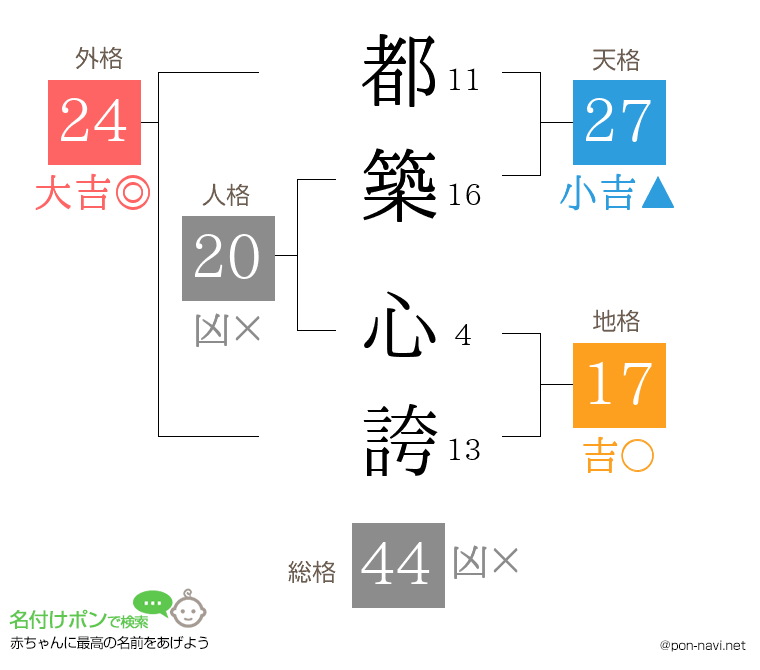 都築 心誇さんの姓名判断結果
