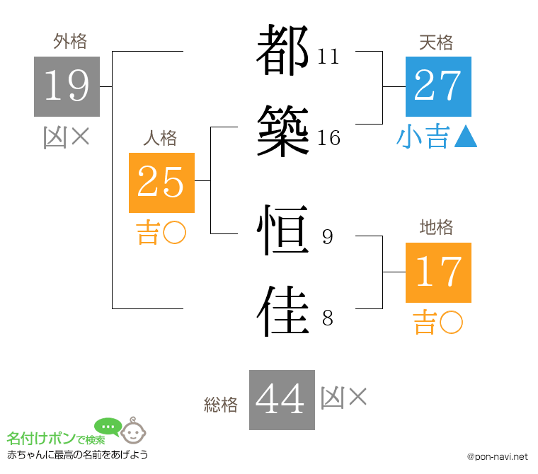 都築 恒佳さんの姓名判断結果