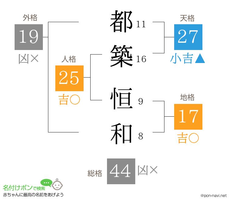 都築 恒和さんの姓名判断結果