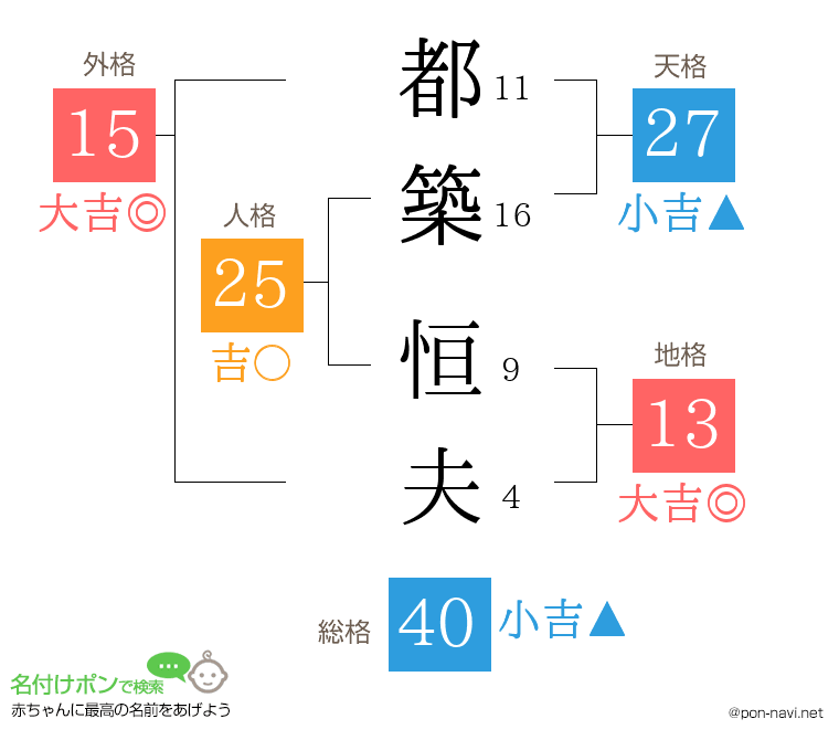都築 恒夫さんの姓名判断結果