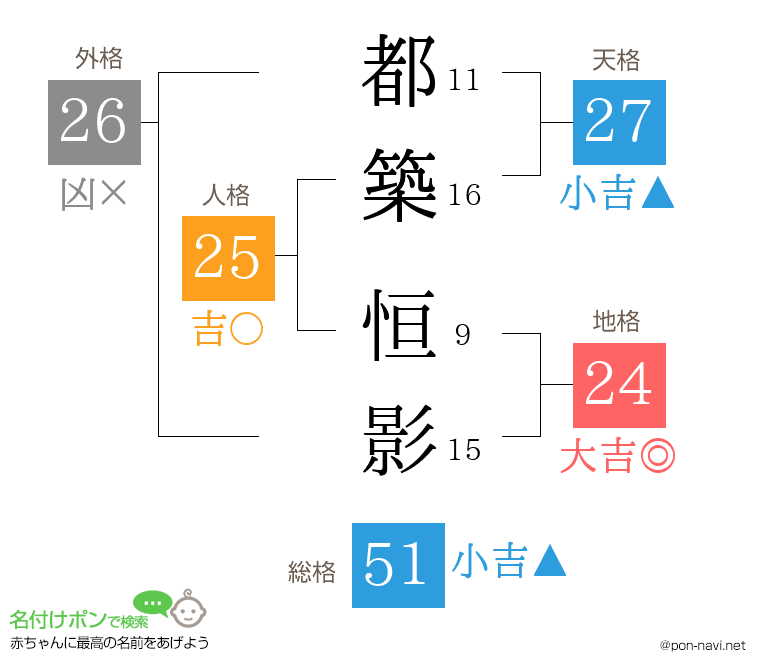 都築 恒影さんの姓名判断結果
