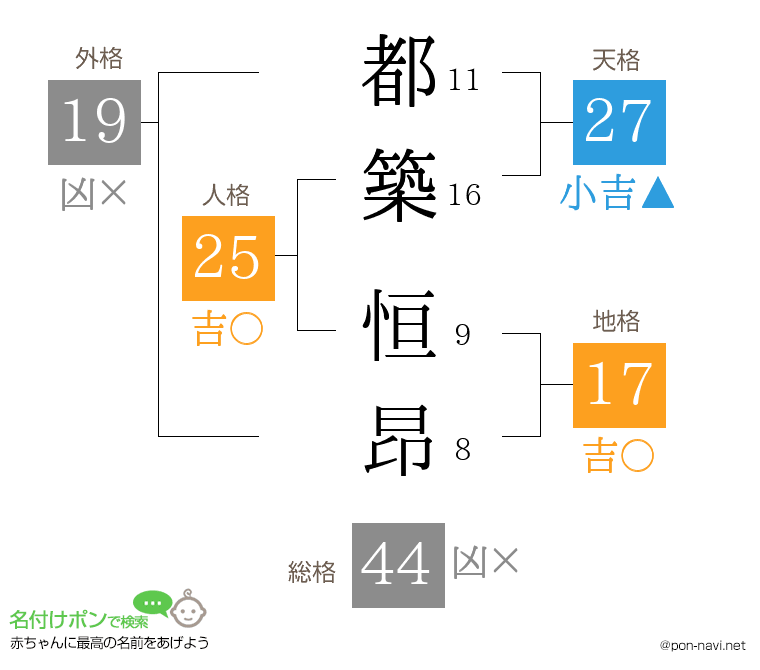 都築 恒昂さんの姓名判断結果