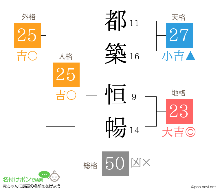 都築 恒暢さんの姓名判断結果