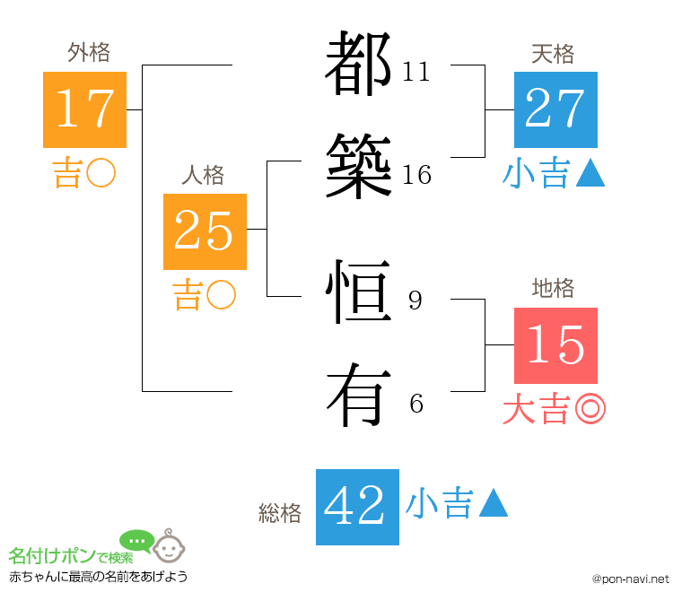 都築 恒有さんの姓名判断結果