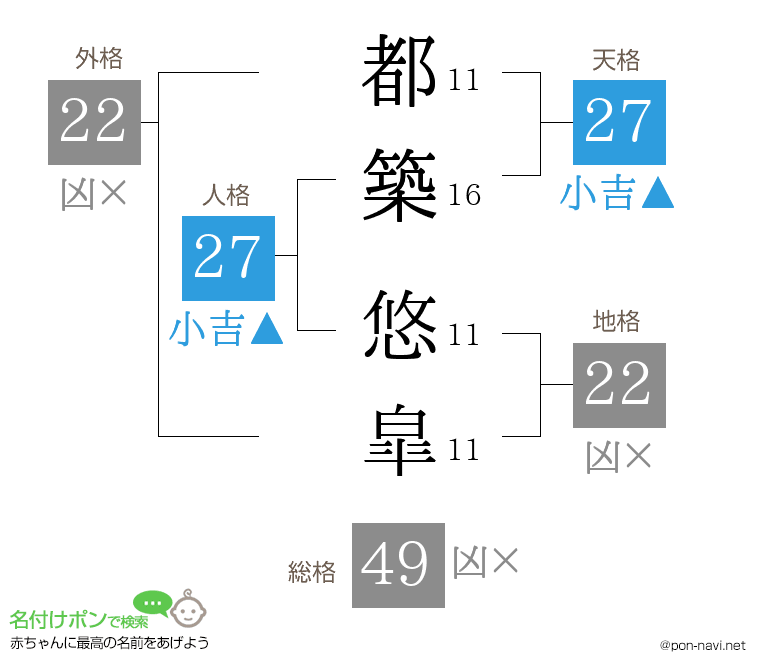 都築 悠皐さんの姓名判断結果