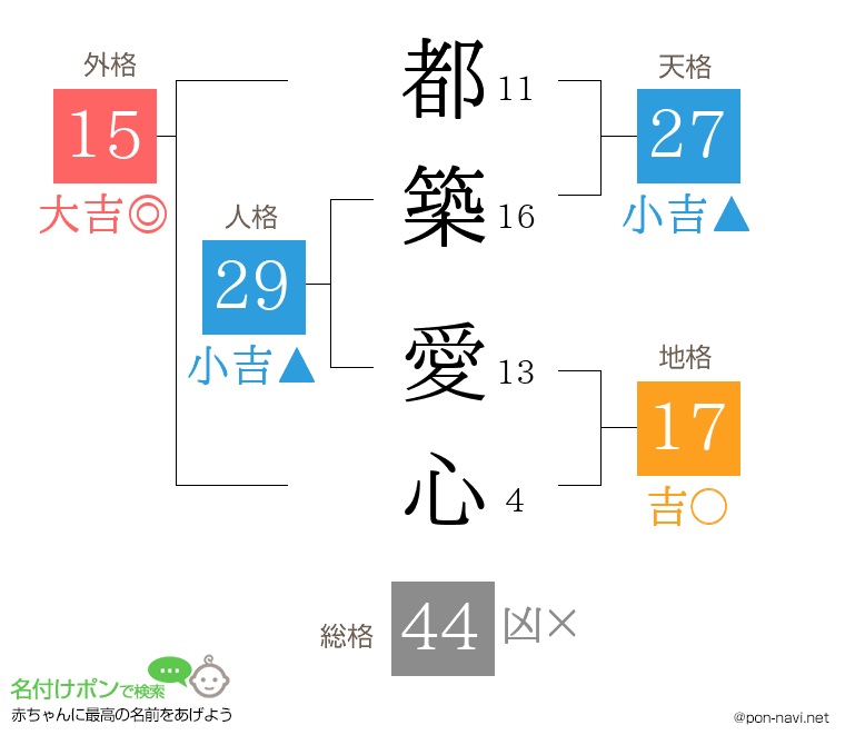 都築 愛心さんの姓名判断結果