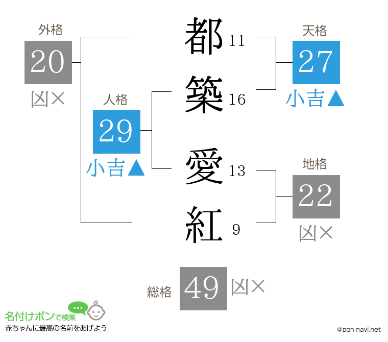 都築 愛紅さんの姓名判断結果