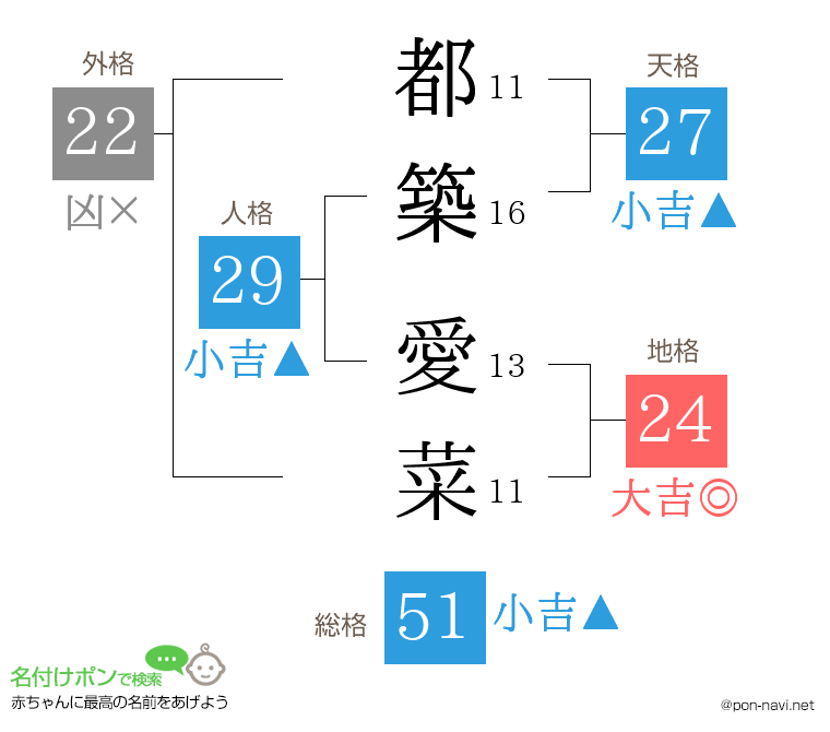 都築 愛菜さんの姓名判断結果
