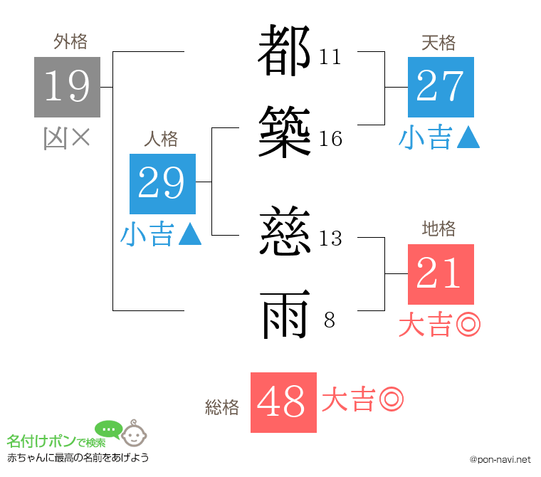 都築 慈雨さんの姓名判断結果