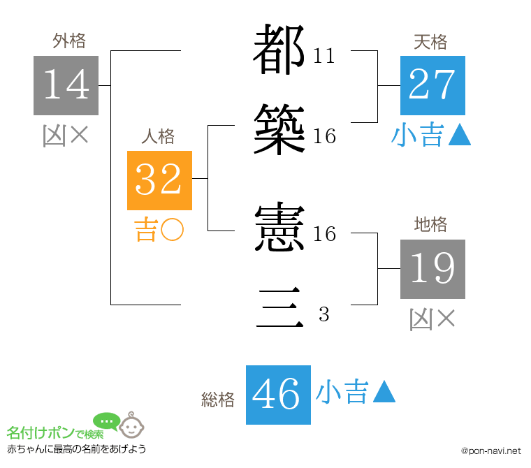 都築 憲三さんの姓名判断結果