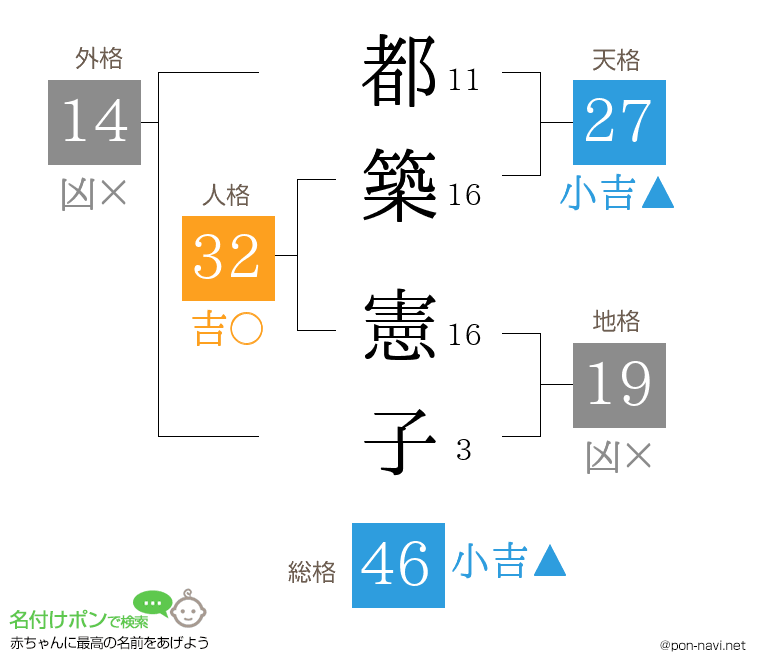 都築 憲子さんの姓名判断結果