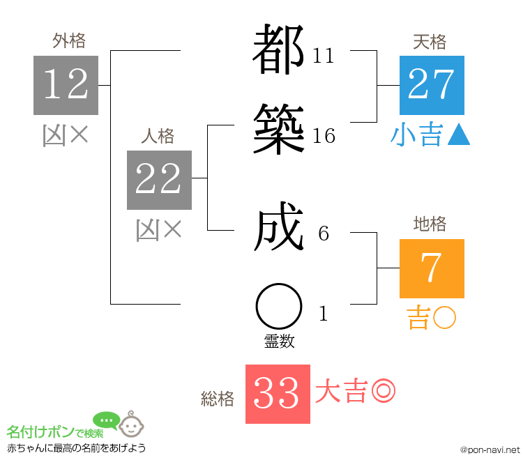 都築 成さんの姓名判断結果