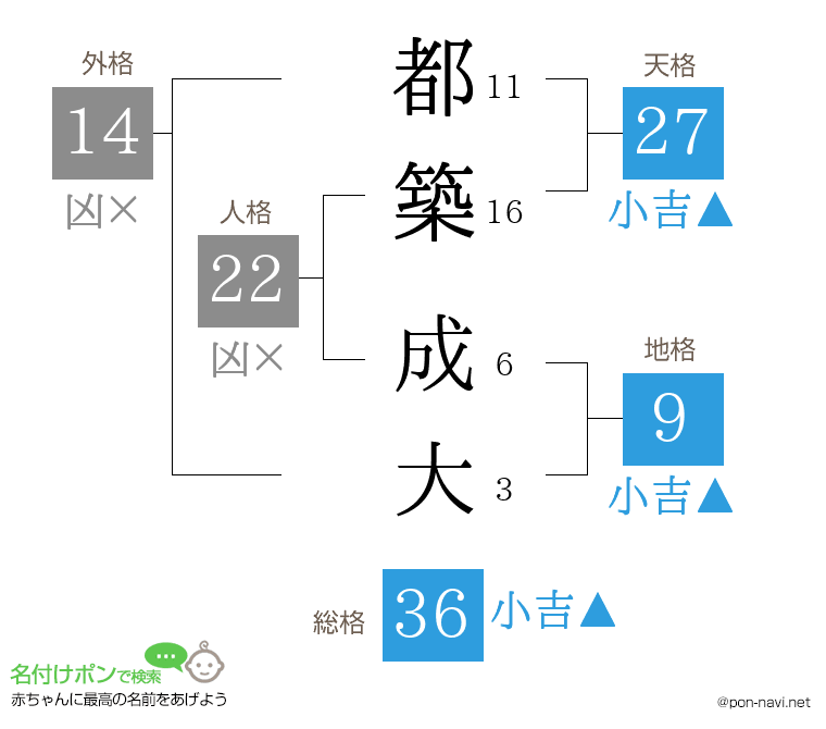 都築 成大さんの姓名判断結果