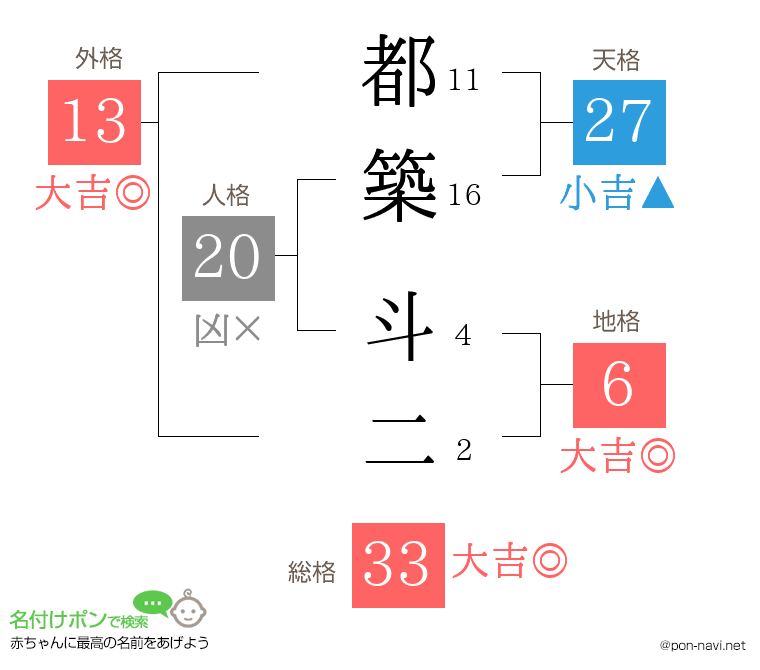 都築 斗二さんの姓名判断結果
