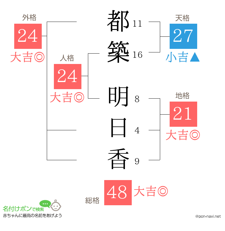 都築 明日香さんの姓名判断結果