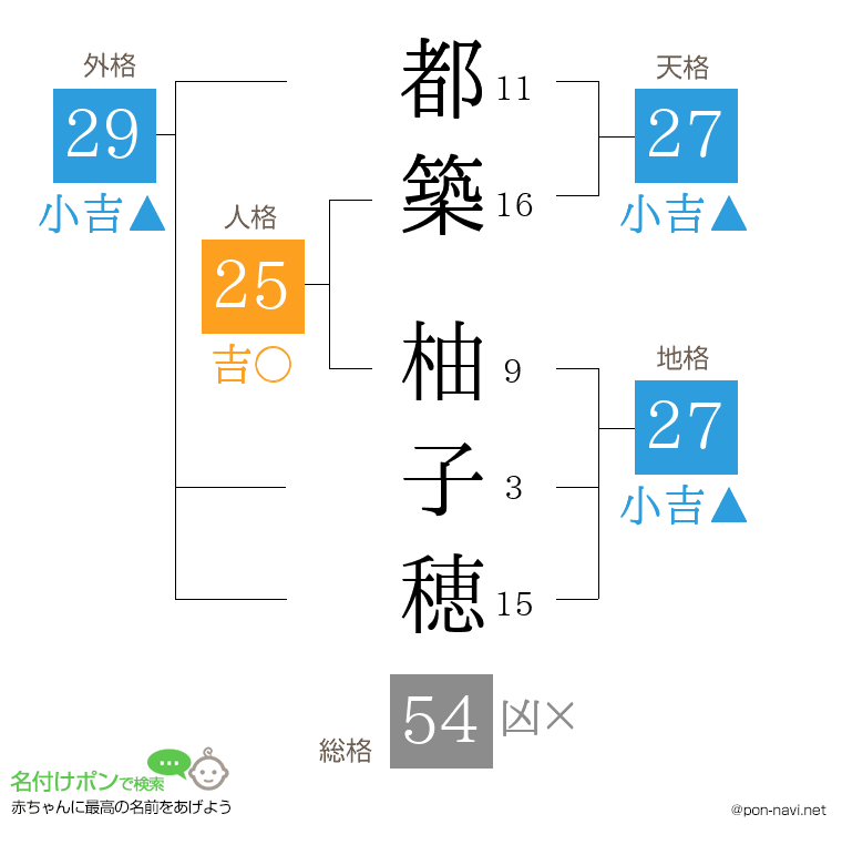 都築 柚子穂さんの姓名判断結果
