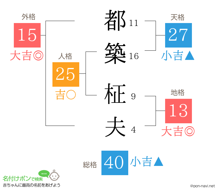 都築 柾夫さんの姓名判断結果
