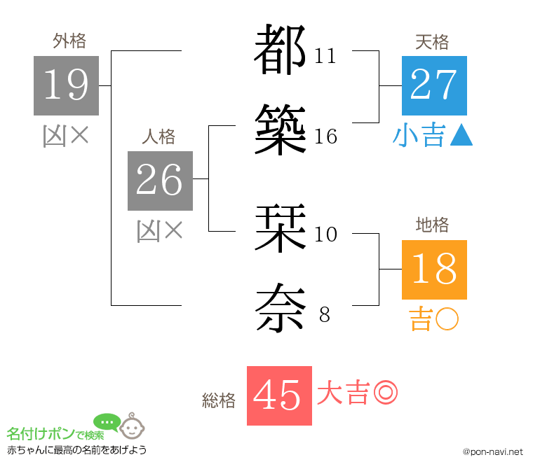 都築 栞奈さんの姓名判断結果