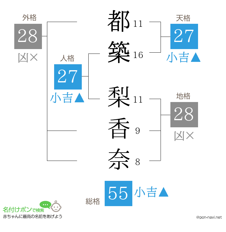都築 梨香奈さんの姓名判断結果