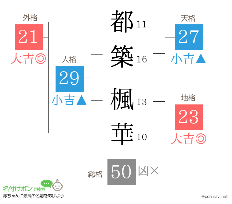 都築 楓華さんの姓名判断結果