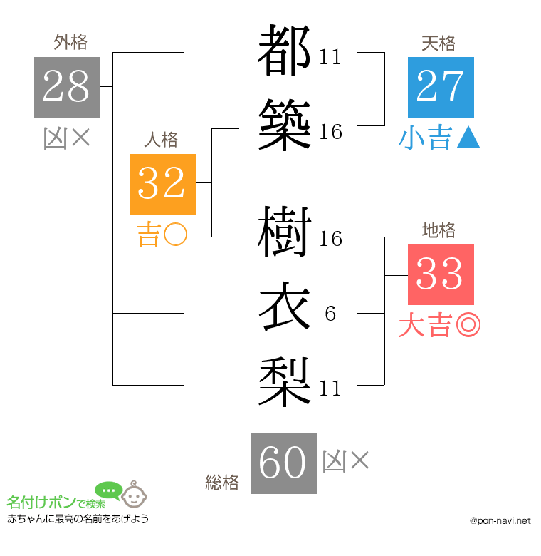 都築 樹衣梨さんの姓名判断結果