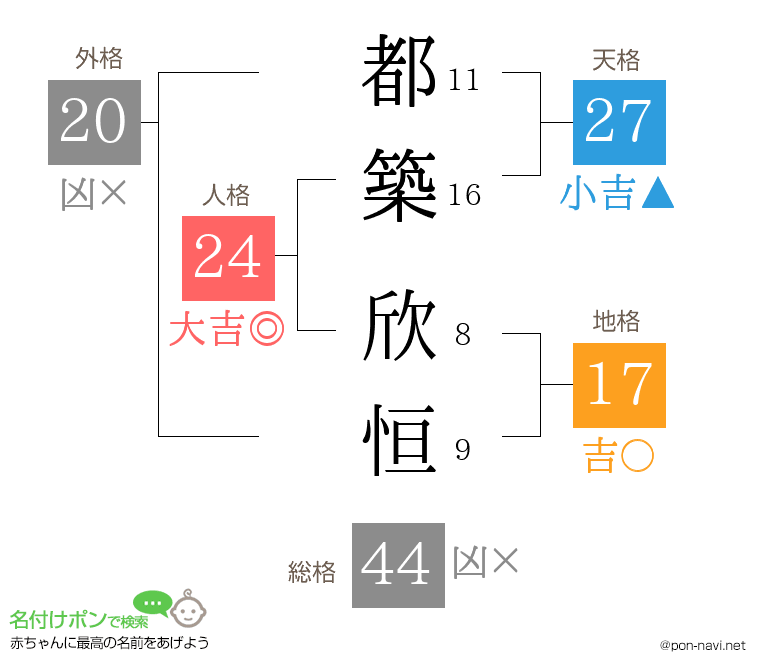 都築 欣恒さんの姓名判断結果