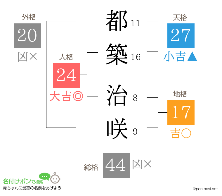 都築 治咲さんの姓名判断結果
