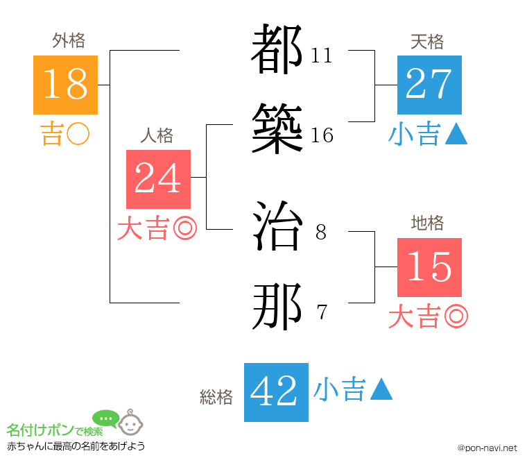 都築 治那さんの姓名判断結果