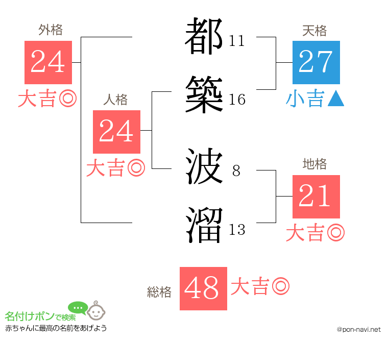 都築 波溜さんの姓名判断結果