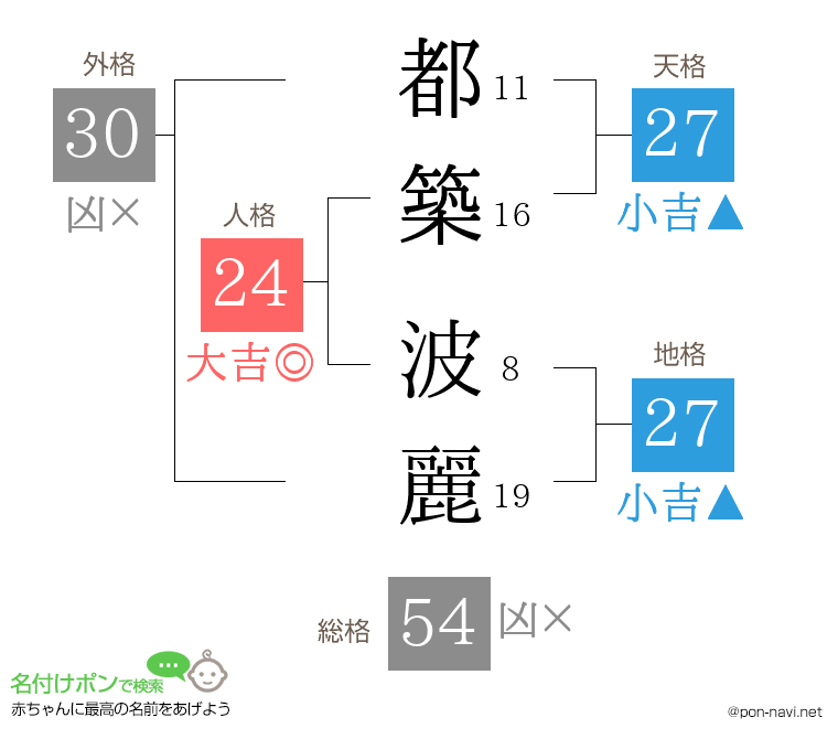 都築 波麗さんの姓名判断結果