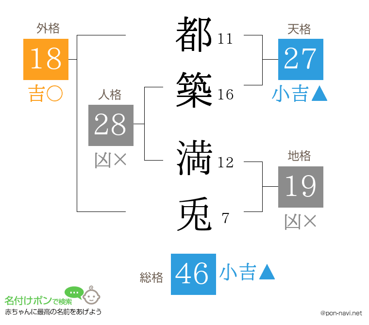 都築 満兎さんの姓名判断結果