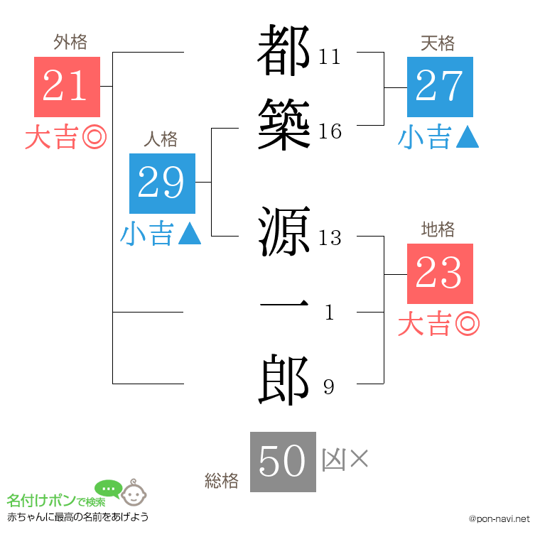 都築 源一郎さんの姓名判断結果