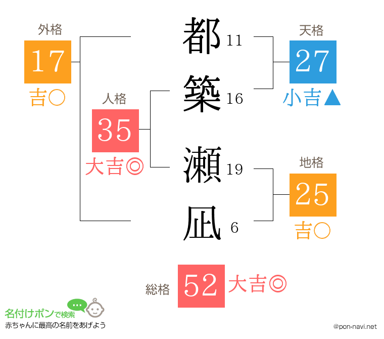 都築 瀬凪さんの姓名判断結果