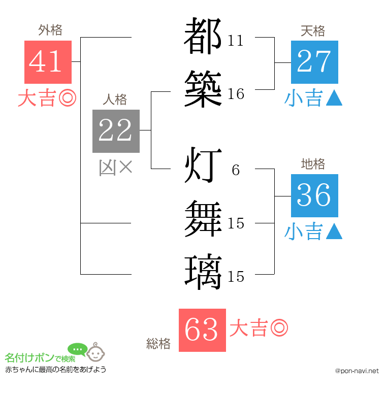 都築 灯舞璃さんの姓名判断結果