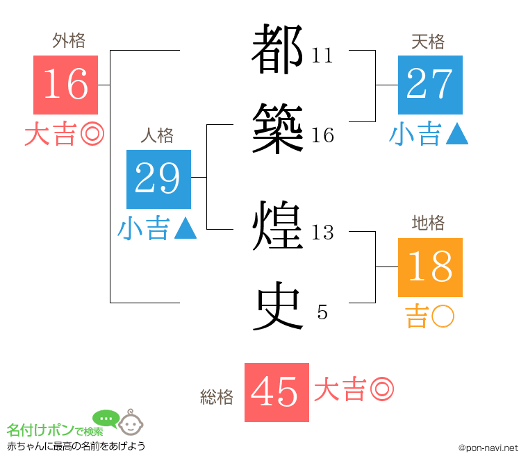 都築 煌史さんの姓名判断結果