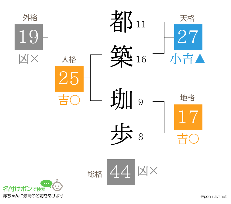 都築 珈歩さんの姓名判断結果
