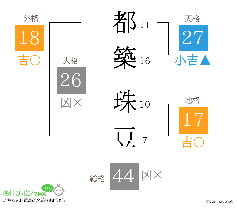 都築 珠豆さんの姓名判断結果