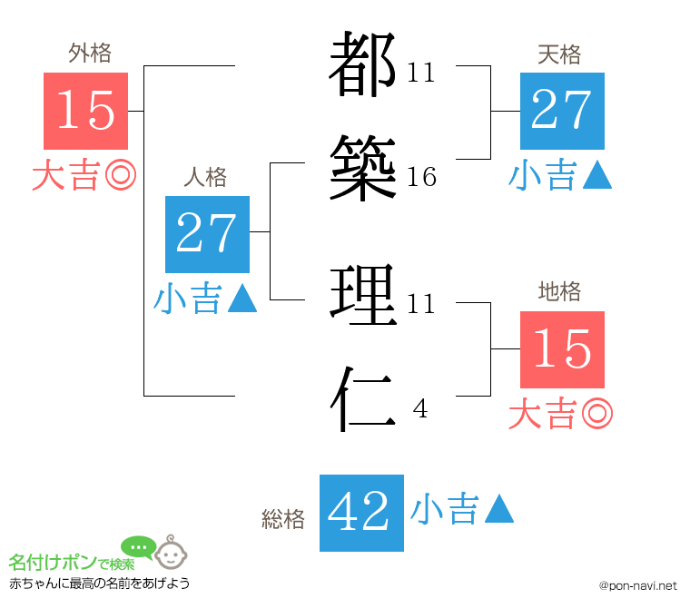 都築 理仁さんの姓名判断結果