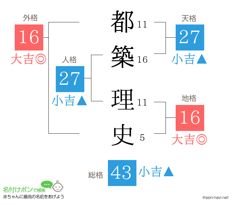 都築 理史さんの姓名判断結果