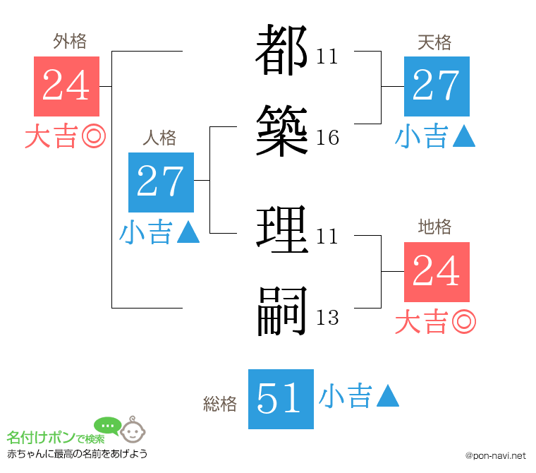 都築 理嗣さんの姓名判断結果