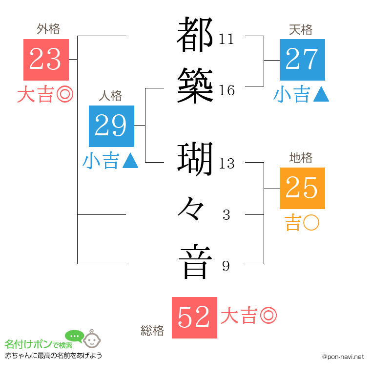 都築 瑚々音さんの姓名判断結果
