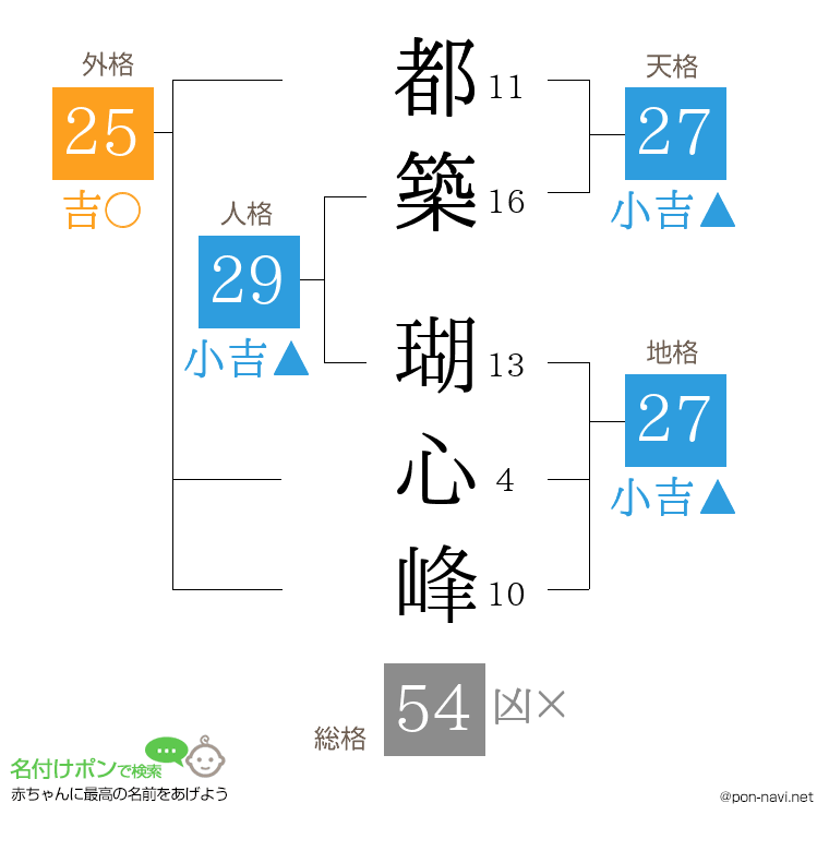 都築 瑚心峰さんの姓名判断結果