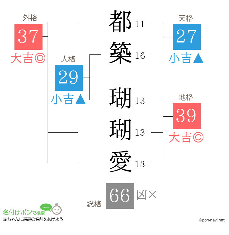 都築 瑚瑚愛さんの姓名判断結果