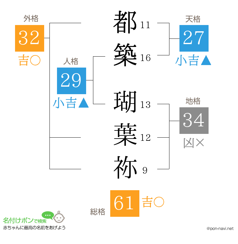 都築 瑚葉祢さんの姓名判断結果