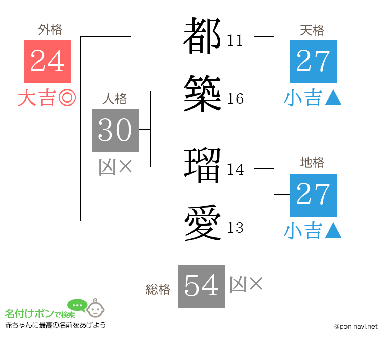 都築 瑠愛さんの姓名判断結果