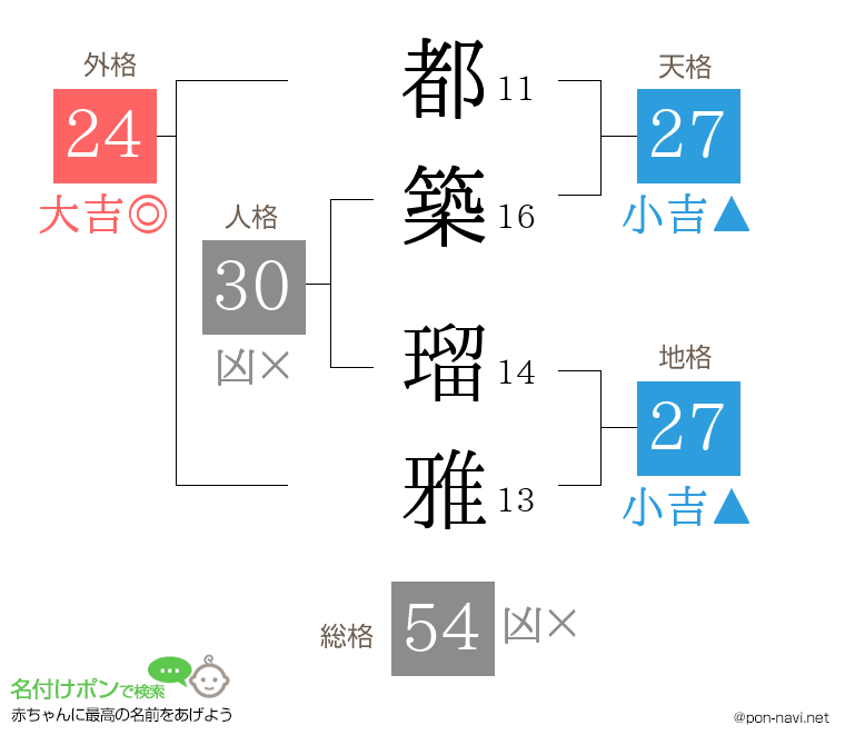 都築 瑠雅さんの姓名判断結果